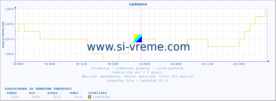 POVPREČJE :: Ljubljana :: temperatura | vlaga | smer vetra | hitrost vetra | sunki vetra | tlak | padavine | temp. rosišča :: zadnja dva dni / 5 minut.