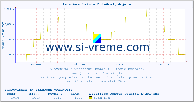 Slovenija : vremenski podatki - ročne postaje. :: Letališče Jožeta Pučnika Ljubljana :: temperatura | vlaga | smer vetra | hitrost vetra | sunki vetra | tlak | padavine | temp. rosišča :: zadnja dva dni / 5 minut.