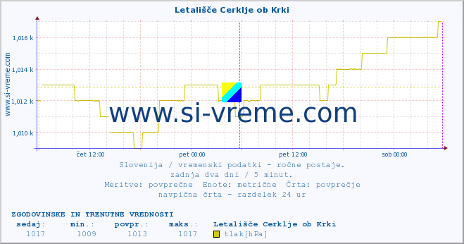 POVPREČJE :: Letališče Cerklje ob Krki :: temperatura | vlaga | smer vetra | hitrost vetra | sunki vetra | tlak | padavine | temp. rosišča :: zadnja dva dni / 5 minut.