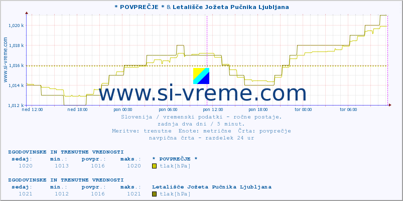 POVPREČJE :: * POVPREČJE * & Letališče Jožeta Pučnika Ljubljana :: temperatura | vlaga | smer vetra | hitrost vetra | sunki vetra | tlak | padavine | temp. rosišča :: zadnja dva dni / 5 minut.