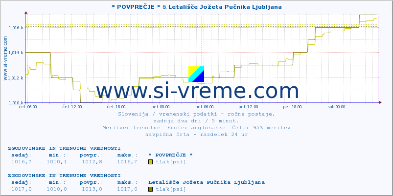 POVPREČJE :: * POVPREČJE * & Letališče Jožeta Pučnika Ljubljana :: temperatura | vlaga | smer vetra | hitrost vetra | sunki vetra | tlak | padavine | temp. rosišča :: zadnja dva dni / 5 minut.