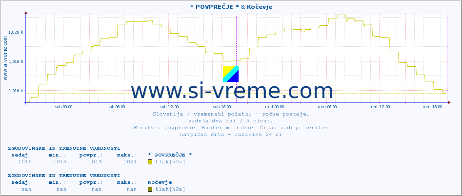 POVPREČJE :: * POVPREČJE * & Kočevje :: temperatura | vlaga | smer vetra | hitrost vetra | sunki vetra | tlak | padavine | temp. rosišča :: zadnja dva dni / 5 minut.