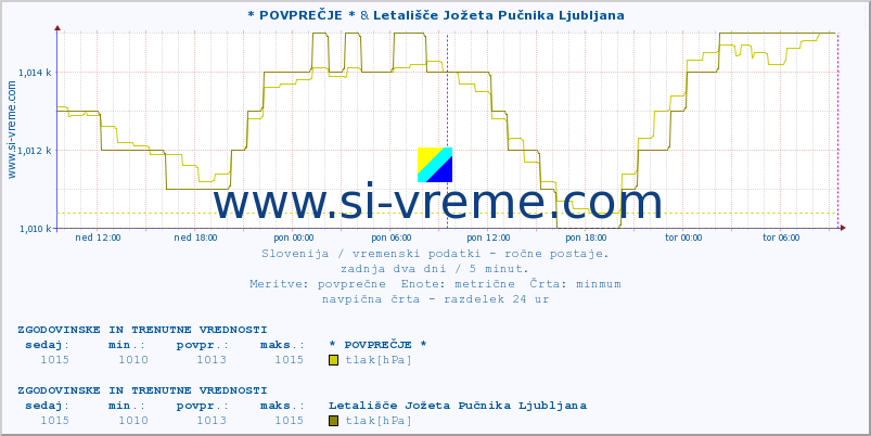 POVPREČJE :: * POVPREČJE * & Letališče Jožeta Pučnika Ljubljana :: temperatura | vlaga | smer vetra | hitrost vetra | sunki vetra | tlak | padavine | temp. rosišča :: zadnja dva dni / 5 minut.