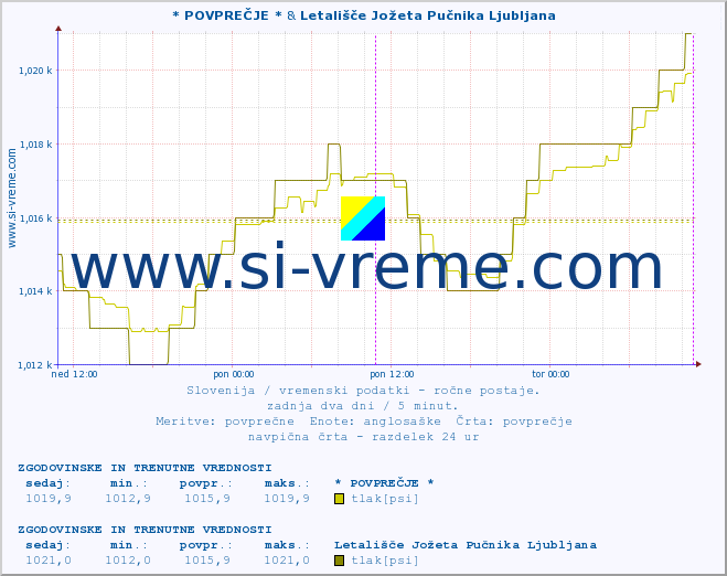 POVPREČJE :: * POVPREČJE * & Letališče Jožeta Pučnika Ljubljana :: temperatura | vlaga | smer vetra | hitrost vetra | sunki vetra | tlak | padavine | temp. rosišča :: zadnja dva dni / 5 minut.