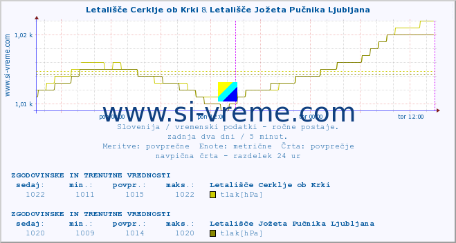 POVPREČJE :: Letališče Cerklje ob Krki & Letališče Jožeta Pučnika Ljubljana :: temperatura | vlaga | smer vetra | hitrost vetra | sunki vetra | tlak | padavine | temp. rosišča :: zadnja dva dni / 5 minut.