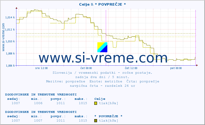 POVPREČJE :: Celje & * POVPREČJE * :: temperatura | vlaga | smer vetra | hitrost vetra | sunki vetra | tlak | padavine | temp. rosišča :: zadnja dva dni / 5 minut.