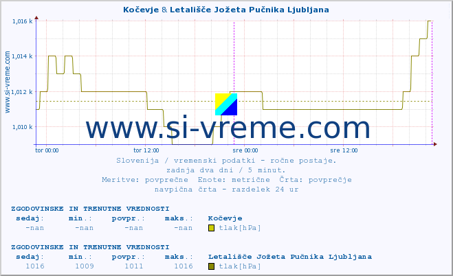 POVPREČJE :: Kočevje & Letališče Jožeta Pučnika Ljubljana :: temperatura | vlaga | smer vetra | hitrost vetra | sunki vetra | tlak | padavine | temp. rosišča :: zadnja dva dni / 5 minut.