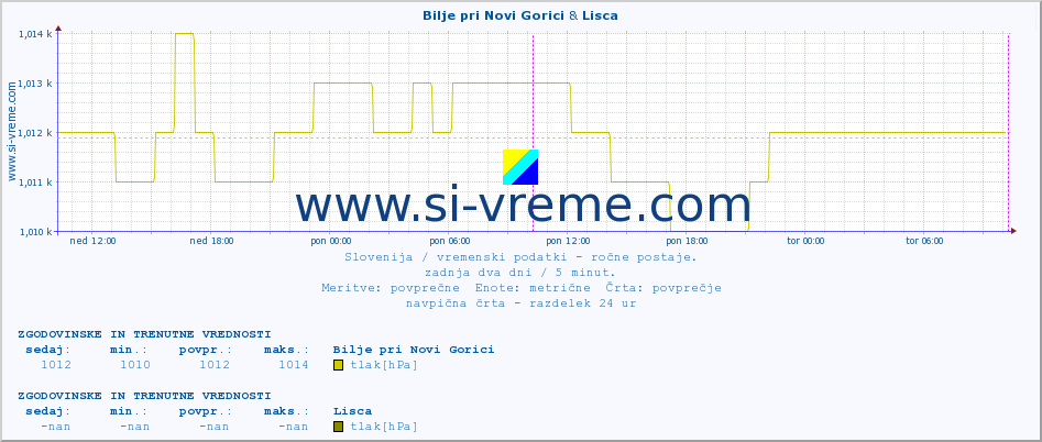 POVPREČJE :: Bilje pri Novi Gorici & Lisca :: temperatura | vlaga | smer vetra | hitrost vetra | sunki vetra | tlak | padavine | temp. rosišča :: zadnja dva dni / 5 minut.