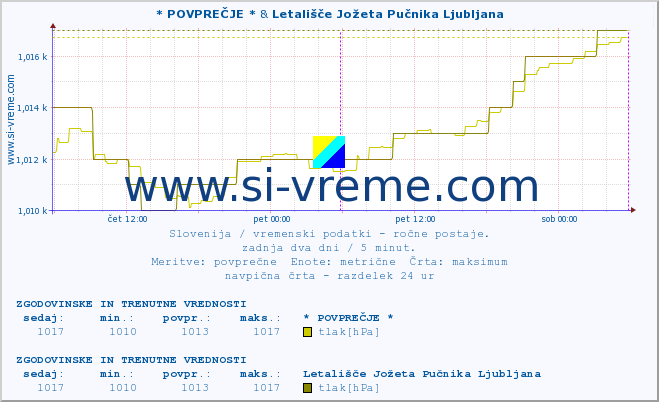 POVPREČJE :: * POVPREČJE * & Letališče Jožeta Pučnika Ljubljana :: temperatura | vlaga | smer vetra | hitrost vetra | sunki vetra | tlak | padavine | temp. rosišča :: zadnja dva dni / 5 minut.