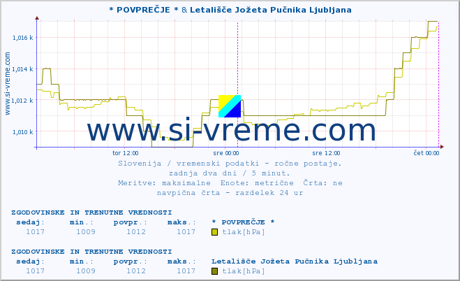 POVPREČJE :: * POVPREČJE * & Letališče Jožeta Pučnika Ljubljana :: temperatura | vlaga | smer vetra | hitrost vetra | sunki vetra | tlak | padavine | temp. rosišča :: zadnja dva dni / 5 minut.