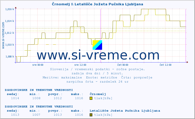 POVPREČJE :: Črnomelj & Letališče Jožeta Pučnika Ljubljana :: temperatura | vlaga | smer vetra | hitrost vetra | sunki vetra | tlak | padavine | temp. rosišča :: zadnja dva dni / 5 minut.