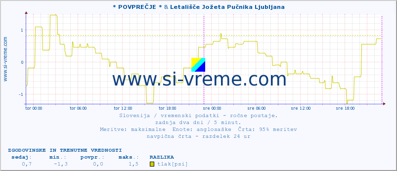 POVPREČJE :: * POVPREČJE * & Letališče Jožeta Pučnika Ljubljana :: temperatura | vlaga | smer vetra | hitrost vetra | sunki vetra | tlak | padavine | temp. rosišča :: zadnja dva dni / 5 minut.