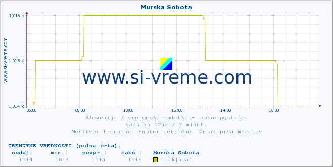 POVPREČJE :: Murska Sobota :: temperatura | vlaga | smer vetra | hitrost vetra | sunki vetra | tlak | padavine | temp. rosišča :: zadnji dan / 5 minut.