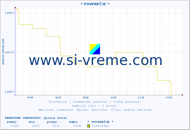 POVPREČJE :: * POVPREČJE * :: temperatura | vlaga | smer vetra | hitrost vetra | sunki vetra | tlak | padavine | temp. rosišča :: zadnji dan / 5 minut.