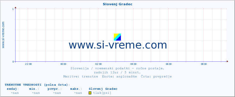 POVPREČJE :: Slovenj Gradec :: temperatura | vlaga | smer vetra | hitrost vetra | sunki vetra | tlak | padavine | temp. rosišča :: zadnji dan / 5 minut.