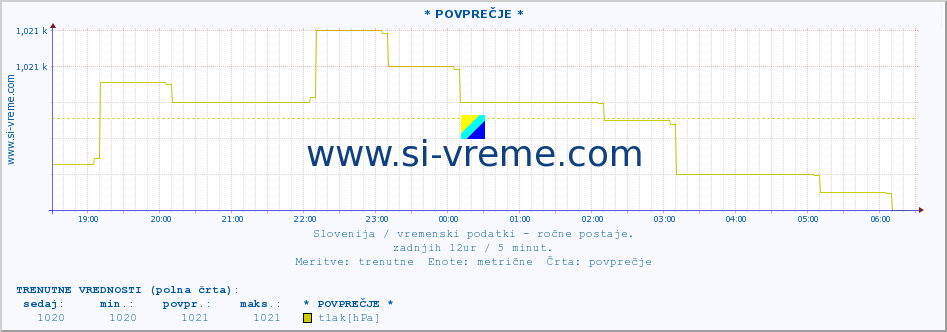 POVPREČJE :: * POVPREČJE * :: temperatura | vlaga | smer vetra | hitrost vetra | sunki vetra | tlak | padavine | temp. rosišča :: zadnji dan / 5 minut.