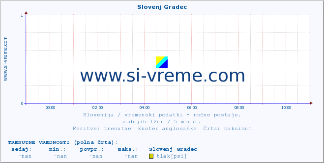 POVPREČJE :: Slovenj Gradec :: temperatura | vlaga | smer vetra | hitrost vetra | sunki vetra | tlak | padavine | temp. rosišča :: zadnji dan / 5 minut.