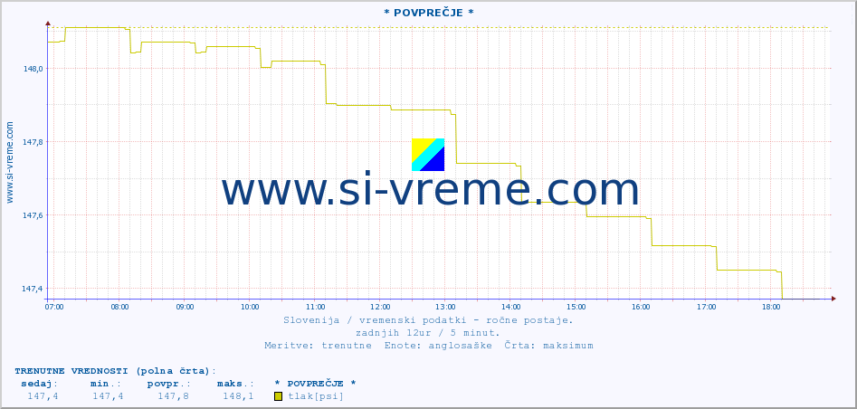 POVPREČJE :: * POVPREČJE * :: temperatura | vlaga | smer vetra | hitrost vetra | sunki vetra | tlak | padavine | temp. rosišča :: zadnji dan / 5 minut.