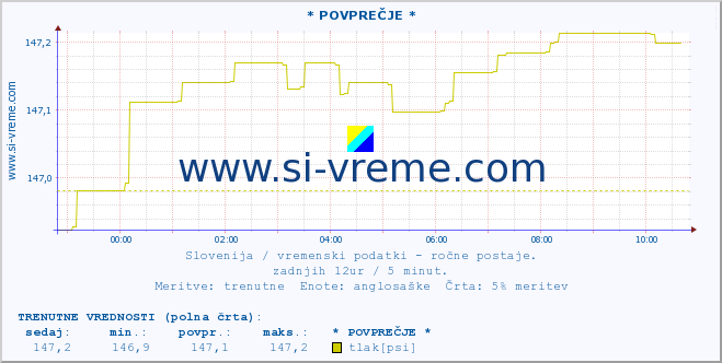 POVPREČJE :: * POVPREČJE * :: temperatura | vlaga | smer vetra | hitrost vetra | sunki vetra | tlak | padavine | temp. rosišča :: zadnji dan / 5 minut.