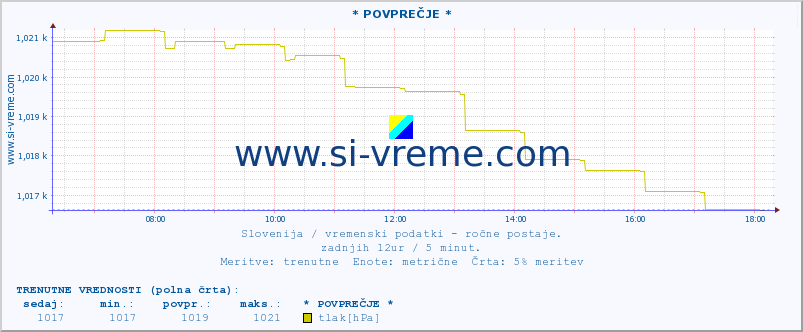 POVPREČJE :: * POVPREČJE * :: temperatura | vlaga | smer vetra | hitrost vetra | sunki vetra | tlak | padavine | temp. rosišča :: zadnji dan / 5 minut.