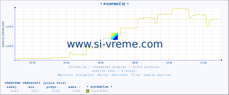 POVPREČJE :: * POVPREČJE * :: temperatura | vlaga | smer vetra | hitrost vetra | sunki vetra | tlak | padavine | temp. rosišča :: zadnji dan / 5 minut.