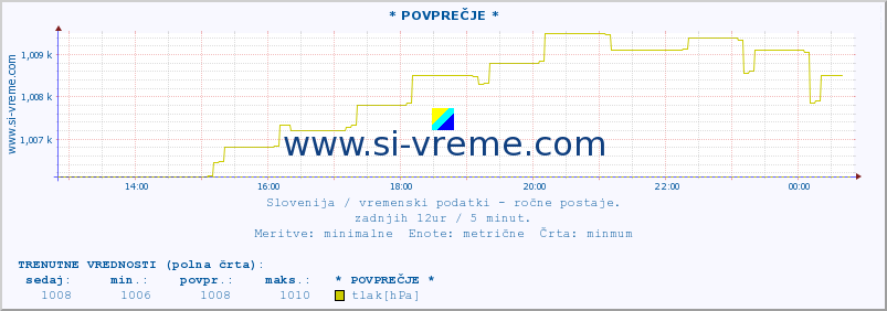 POVPREČJE :: * POVPREČJE * :: temperatura | vlaga | smer vetra | hitrost vetra | sunki vetra | tlak | padavine | temp. rosišča :: zadnji dan / 5 minut.