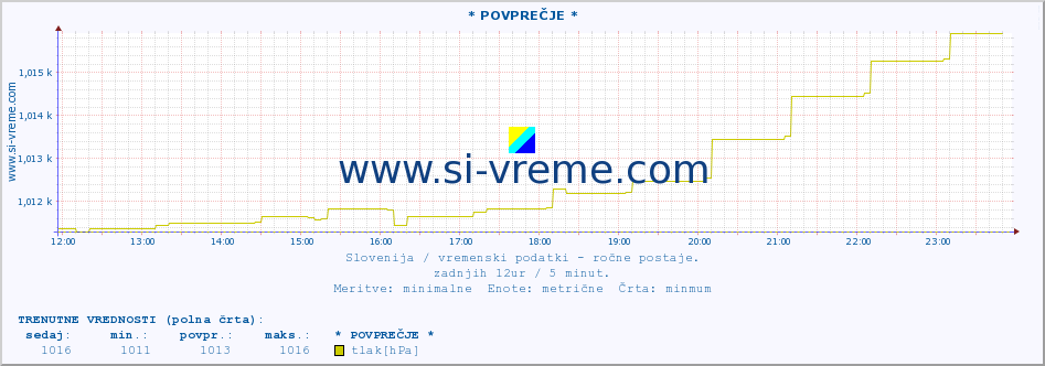 POVPREČJE :: * POVPREČJE * :: temperatura | vlaga | smer vetra | hitrost vetra | sunki vetra | tlak | padavine | temp. rosišča :: zadnji dan / 5 minut.