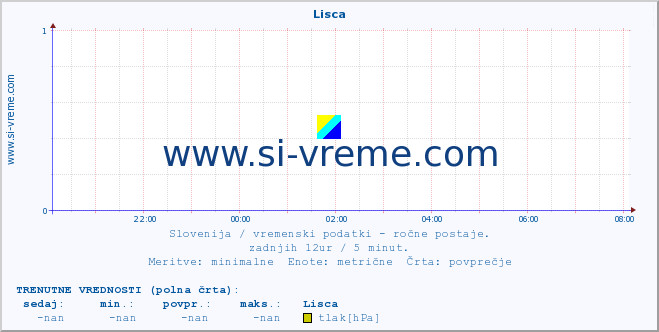 POVPREČJE :: Lisca :: temperatura | vlaga | smer vetra | hitrost vetra | sunki vetra | tlak | padavine | temp. rosišča :: zadnji dan / 5 minut.