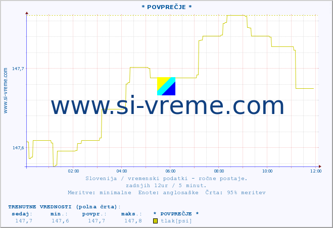 POVPREČJE :: * POVPREČJE * :: temperatura | vlaga | smer vetra | hitrost vetra | sunki vetra | tlak | padavine | temp. rosišča :: zadnji dan / 5 minut.