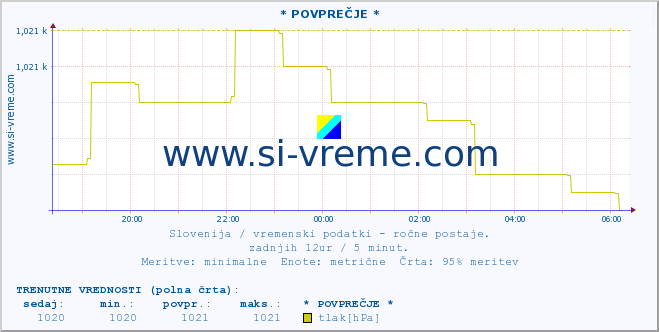 POVPREČJE :: * POVPREČJE * :: temperatura | vlaga | smer vetra | hitrost vetra | sunki vetra | tlak | padavine | temp. rosišča :: zadnji dan / 5 minut.