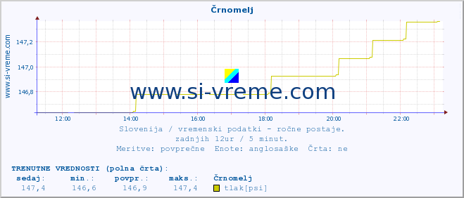 POVPREČJE :: Črnomelj :: temperatura | vlaga | smer vetra | hitrost vetra | sunki vetra | tlak | padavine | temp. rosišča :: zadnji dan / 5 minut.