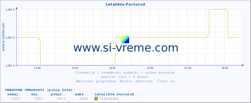 POVPREČJE :: Letališče Portorož :: temperatura | vlaga | smer vetra | hitrost vetra | sunki vetra | tlak | padavine | temp. rosišča :: zadnji dan / 5 minut.