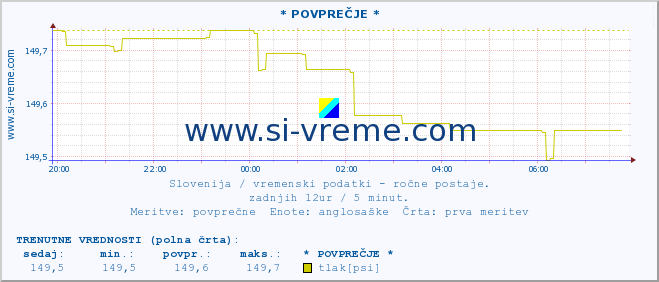 POVPREČJE :: * POVPREČJE * :: temperatura | vlaga | smer vetra | hitrost vetra | sunki vetra | tlak | padavine | temp. rosišča :: zadnji dan / 5 minut.