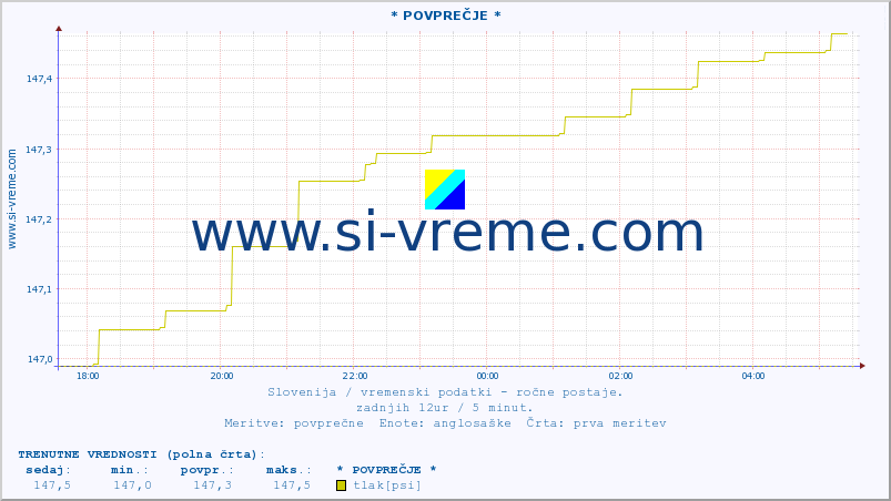 POVPREČJE :: * POVPREČJE * :: temperatura | vlaga | smer vetra | hitrost vetra | sunki vetra | tlak | padavine | temp. rosišča :: zadnji dan / 5 minut.