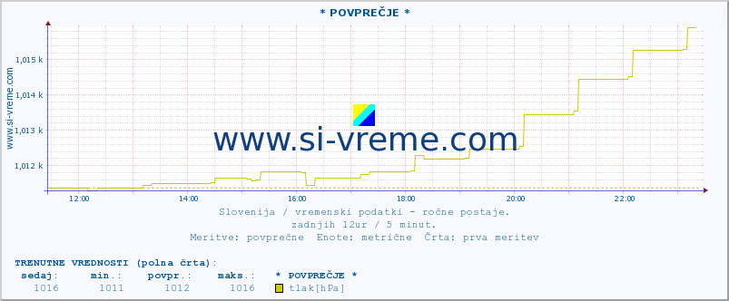 POVPREČJE :: * POVPREČJE * :: temperatura | vlaga | smer vetra | hitrost vetra | sunki vetra | tlak | padavine | temp. rosišča :: zadnji dan / 5 minut.