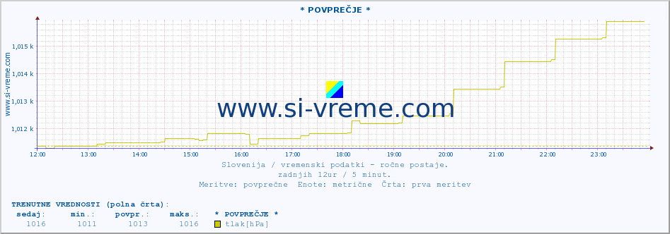 POVPREČJE :: * POVPREČJE * :: temperatura | vlaga | smer vetra | hitrost vetra | sunki vetra | tlak | padavine | temp. rosišča :: zadnji dan / 5 minut.