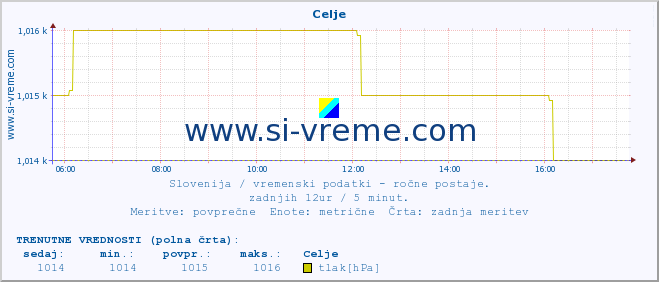 POVPREČJE :: Celje :: temperatura | vlaga | smer vetra | hitrost vetra | sunki vetra | tlak | padavine | temp. rosišča :: zadnji dan / 5 minut.