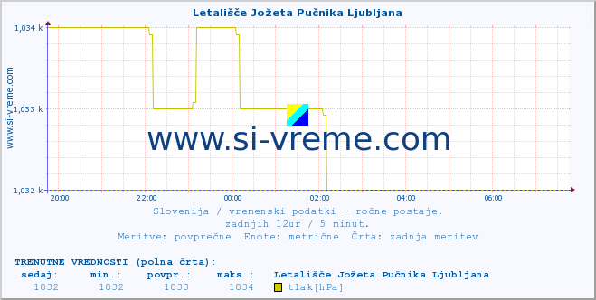 POVPREČJE :: Letališče Jožeta Pučnika Ljubljana :: temperatura | vlaga | smer vetra | hitrost vetra | sunki vetra | tlak | padavine | temp. rosišča :: zadnji dan / 5 minut.