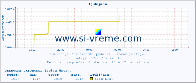 POVPREČJE :: Ljubljana :: temperatura | vlaga | smer vetra | hitrost vetra | sunki vetra | tlak | padavine | temp. rosišča :: zadnji dan / 5 minut.