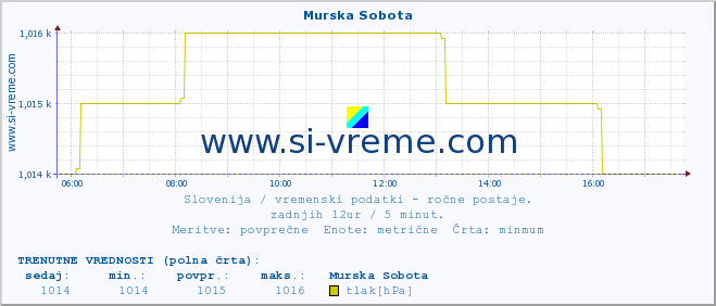 POVPREČJE :: Murska Sobota :: temperatura | vlaga | smer vetra | hitrost vetra | sunki vetra | tlak | padavine | temp. rosišča :: zadnji dan / 5 minut.