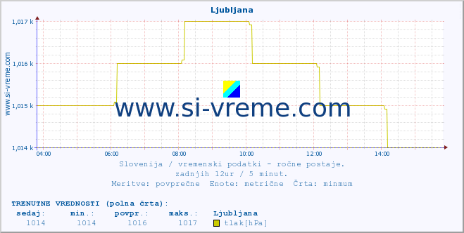 POVPREČJE :: Ljubljana :: temperatura | vlaga | smer vetra | hitrost vetra | sunki vetra | tlak | padavine | temp. rosišča :: zadnji dan / 5 minut.