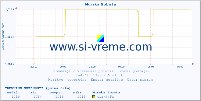 POVPREČJE :: Murska Sobota :: temperatura | vlaga | smer vetra | hitrost vetra | sunki vetra | tlak | padavine | temp. rosišča :: zadnji dan / 5 minut.