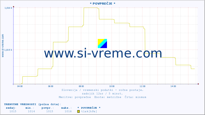 POVPREČJE :: * POVPREČJE * :: temperatura | vlaga | smer vetra | hitrost vetra | sunki vetra | tlak | padavine | temp. rosišča :: zadnji dan / 5 minut.