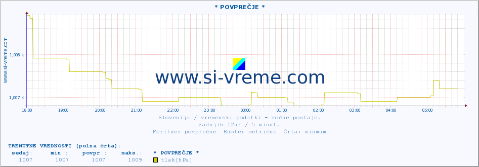 POVPREČJE :: * POVPREČJE * :: temperatura | vlaga | smer vetra | hitrost vetra | sunki vetra | tlak | padavine | temp. rosišča :: zadnji dan / 5 minut.