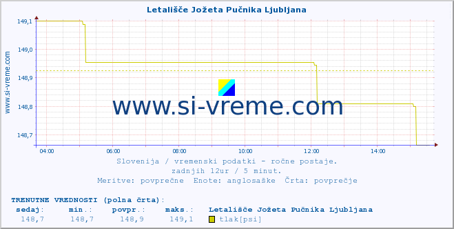 POVPREČJE :: Letališče Jožeta Pučnika Ljubljana :: temperatura | vlaga | smer vetra | hitrost vetra | sunki vetra | tlak | padavine | temp. rosišča :: zadnji dan / 5 minut.