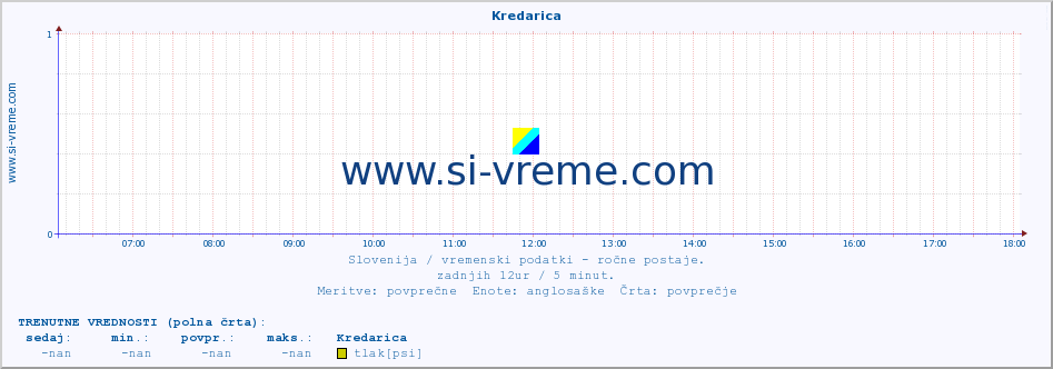 POVPREČJE :: Kredarica :: temperatura | vlaga | smer vetra | hitrost vetra | sunki vetra | tlak | padavine | temp. rosišča :: zadnji dan / 5 minut.