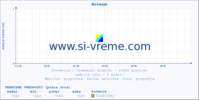 POVPREČJE :: Kočevje :: temperatura | vlaga | smer vetra | hitrost vetra | sunki vetra | tlak | padavine | temp. rosišča :: zadnji dan / 5 minut.