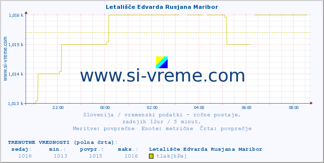 POVPREČJE :: Letališče Edvarda Rusjana Maribor :: temperatura | vlaga | smer vetra | hitrost vetra | sunki vetra | tlak | padavine | temp. rosišča :: zadnji dan / 5 minut.