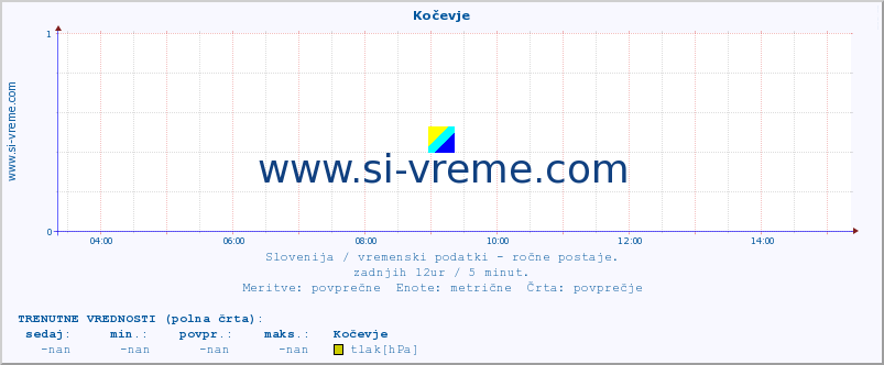 POVPREČJE :: Kočevje :: temperatura | vlaga | smer vetra | hitrost vetra | sunki vetra | tlak | padavine | temp. rosišča :: zadnji dan / 5 minut.