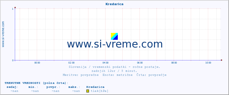 POVPREČJE :: Kredarica :: temperatura | vlaga | smer vetra | hitrost vetra | sunki vetra | tlak | padavine | temp. rosišča :: zadnji dan / 5 minut.